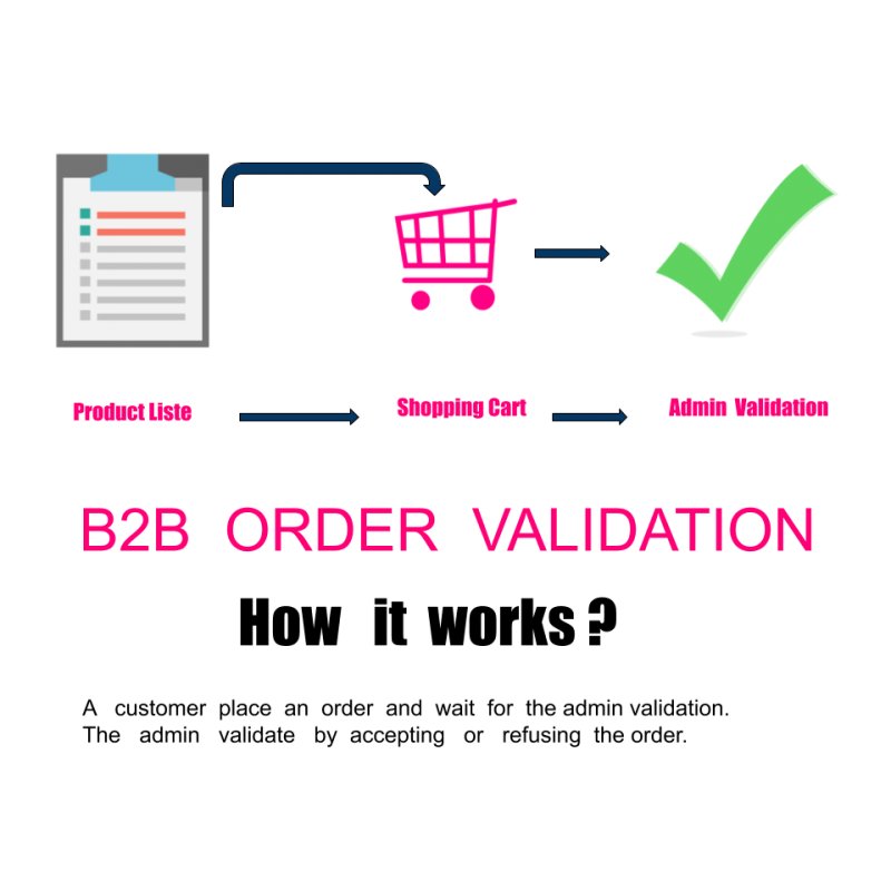 B2B Order Validation